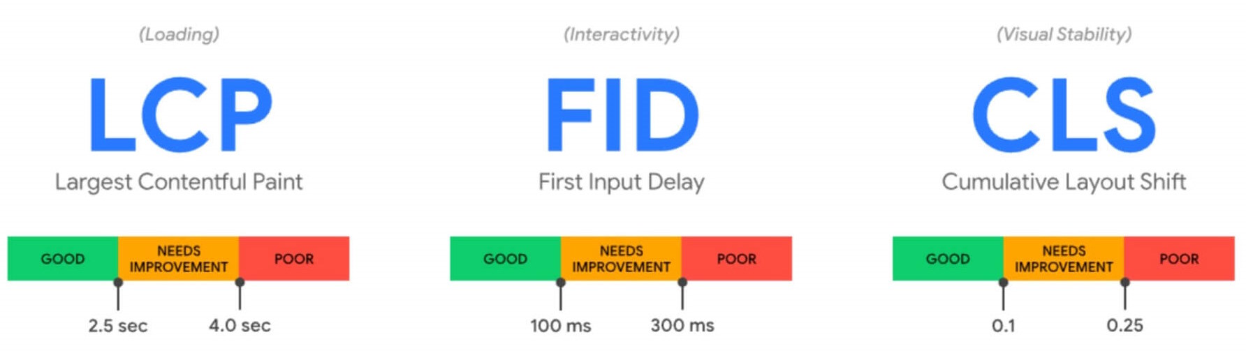 Google core web vitals